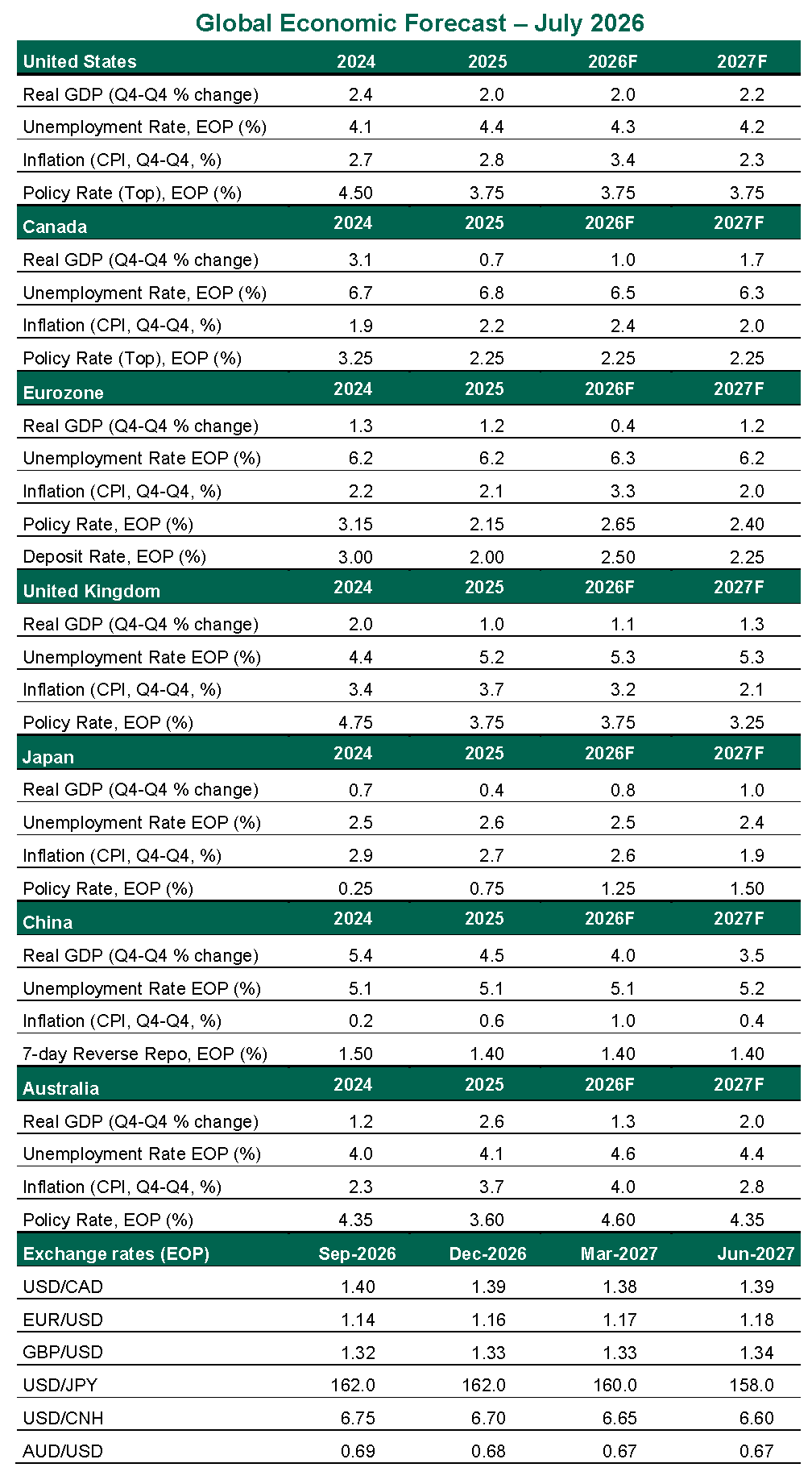 global economic forecast - July 2026 chart