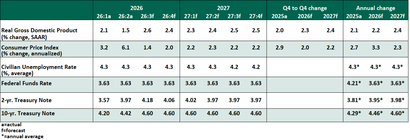 USEO August Key Economic Indicators