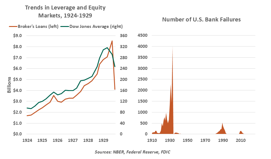 Trends in leverage and equity markets chart 1