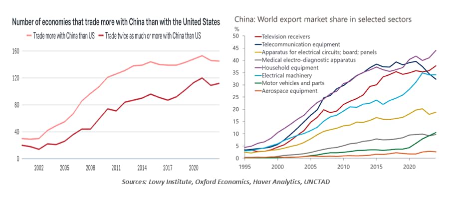 economies that trade withc china than us chart