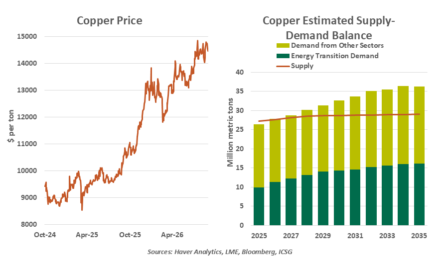 copper price and estimated supply