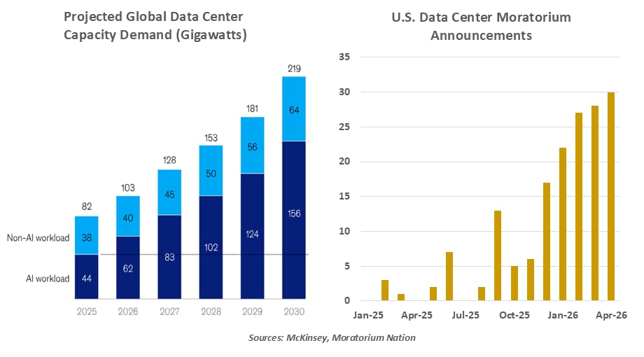 projected global data center chart