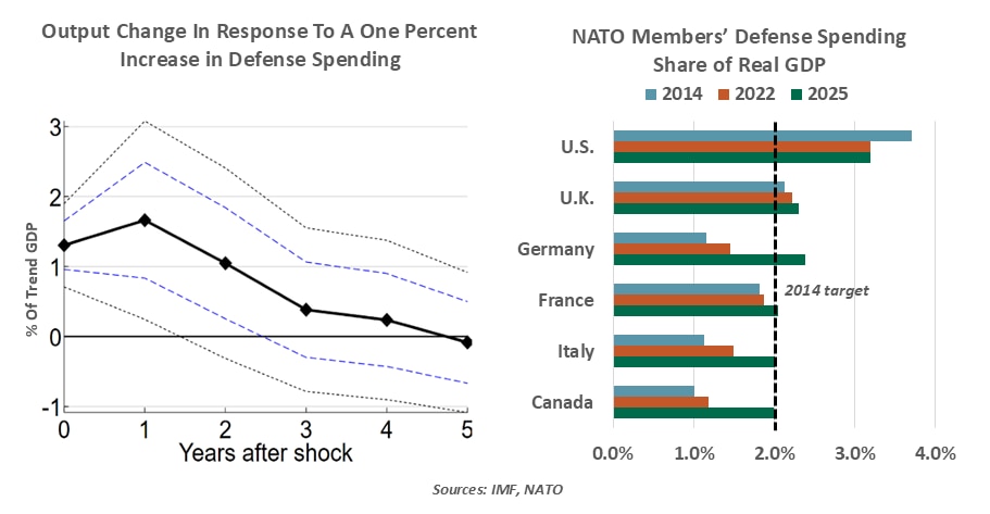 defense spending