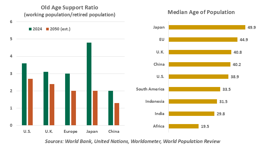 Old Age Support Ratio