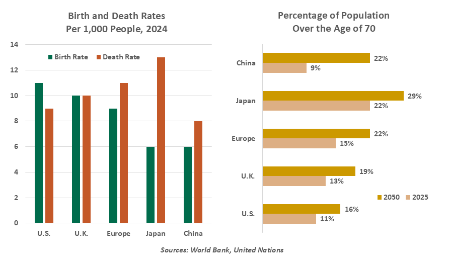 Birth and Death Rates