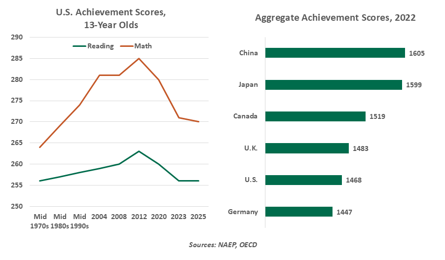 Educational Attainment Is Still In A Slump