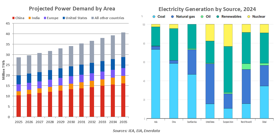 projected power demand by area