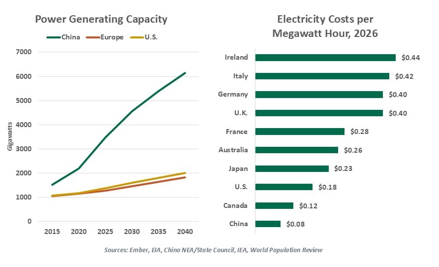 power generating capacity