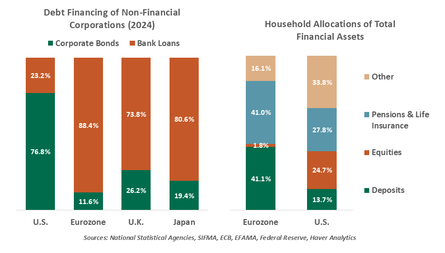 household allocations of total financial assets