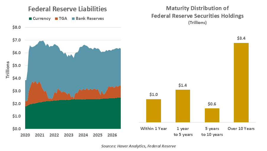 Federal Reserve Liabilities
