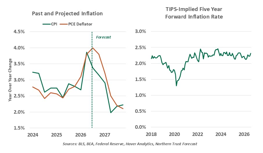 past and projected inflation
