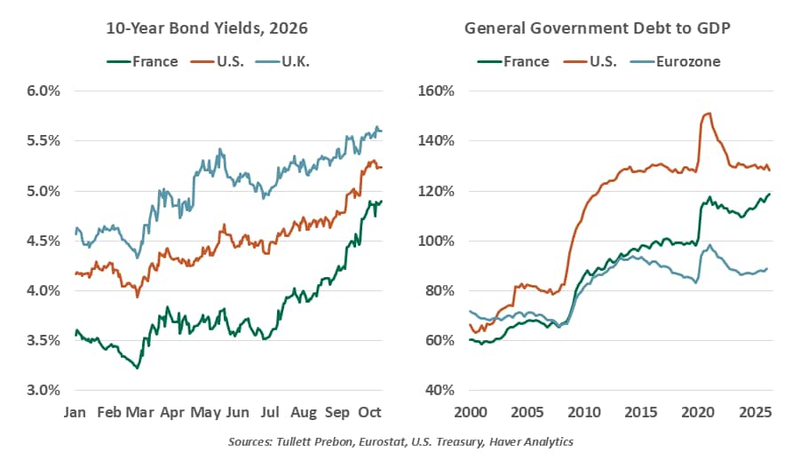 10-Year Bond Yields, 2026