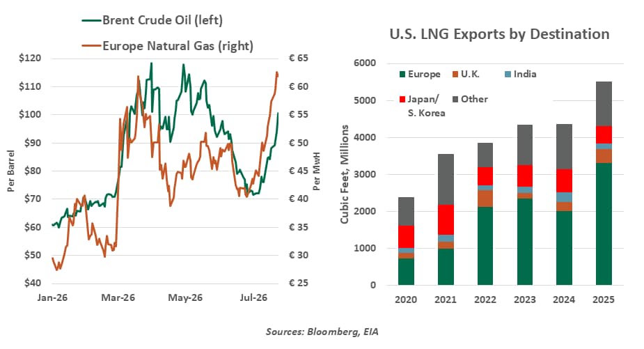 us lng exports chart