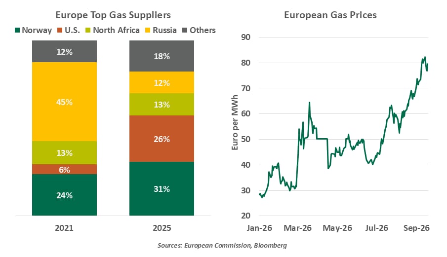 European gas prices