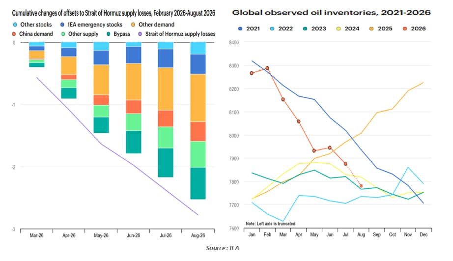 Oil Inventories