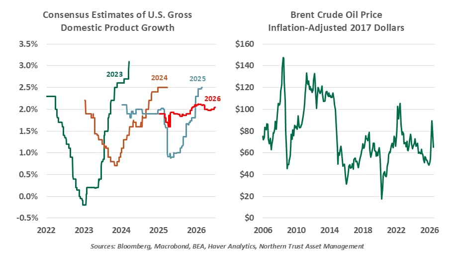 gross domestic product growth
