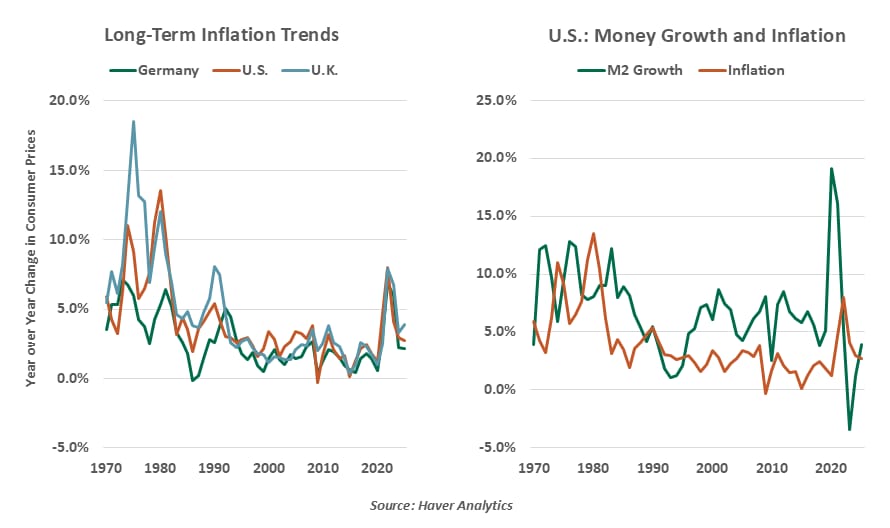 Long Term Inflations chart