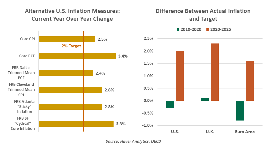 alternative US inflation measures