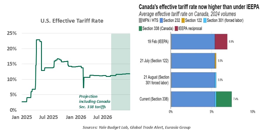U.S. Effective Tariff rate