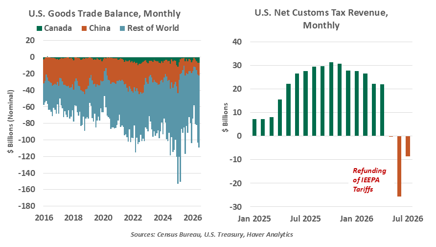 U.S. Goods Trade Balance, Monthly