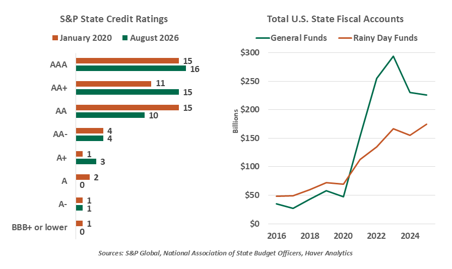 U.S. State Budget Update