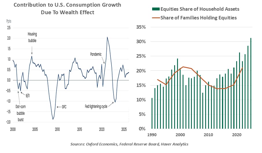 wealth effects