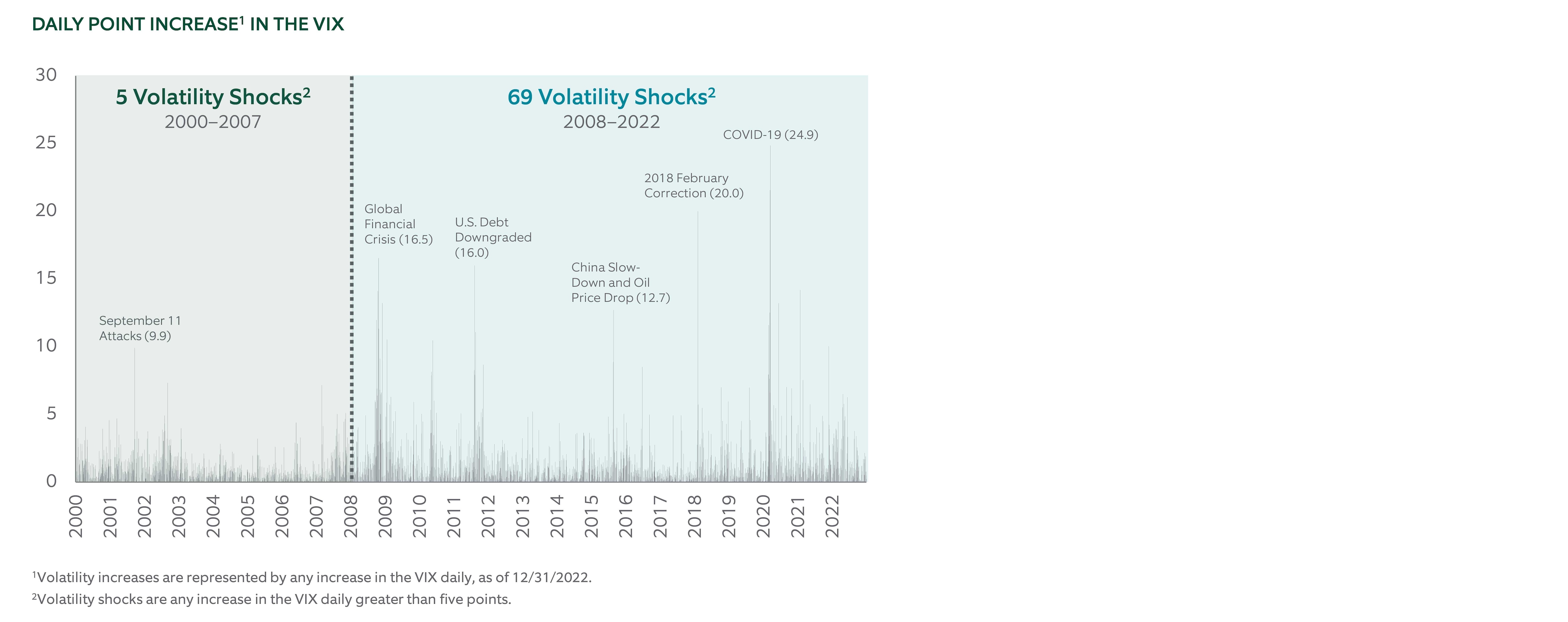 daily point increase in the vix