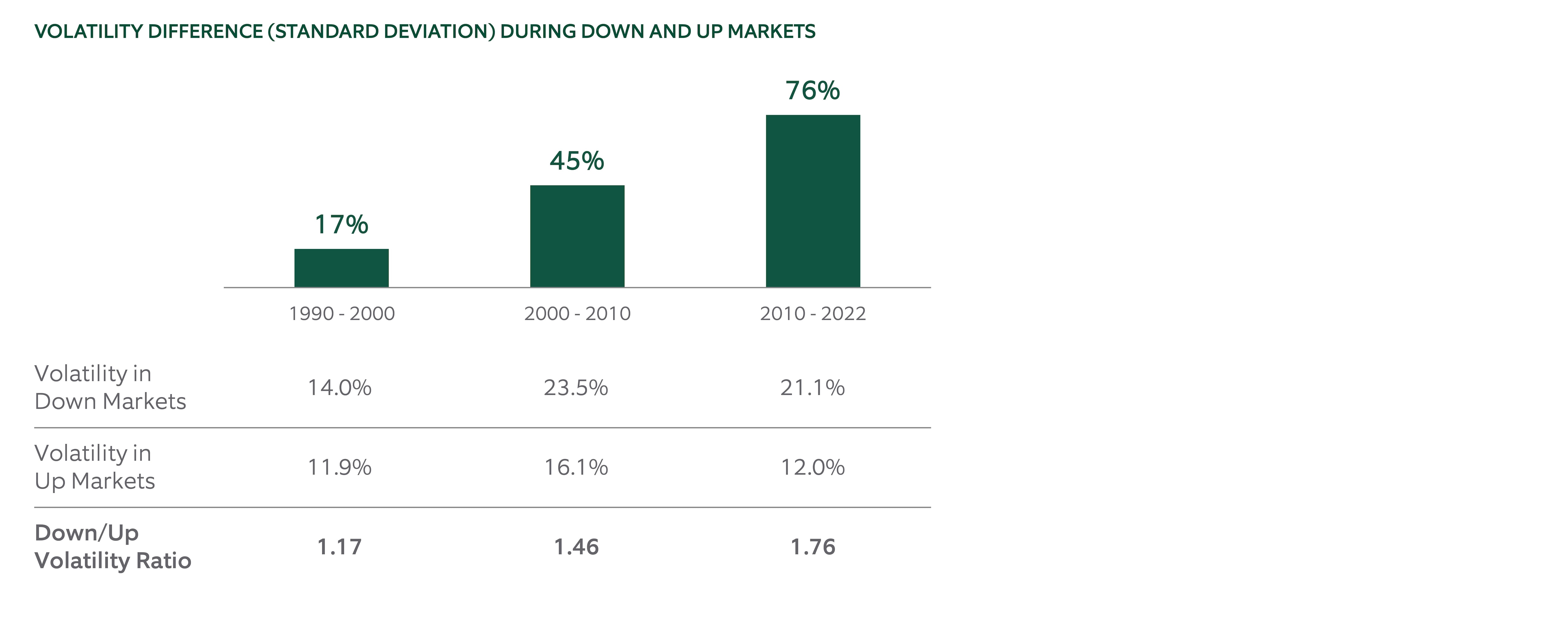 volatility difference during down and up markets