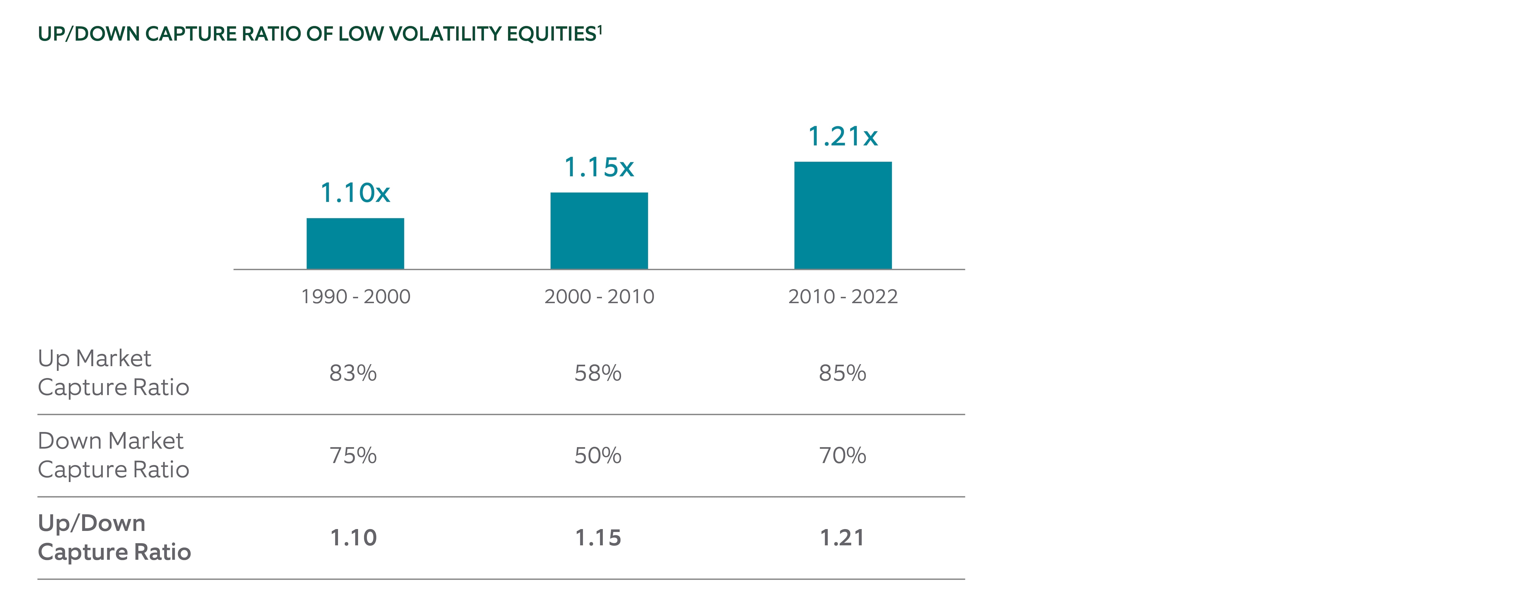 up and down capture ratio of low volatility equities