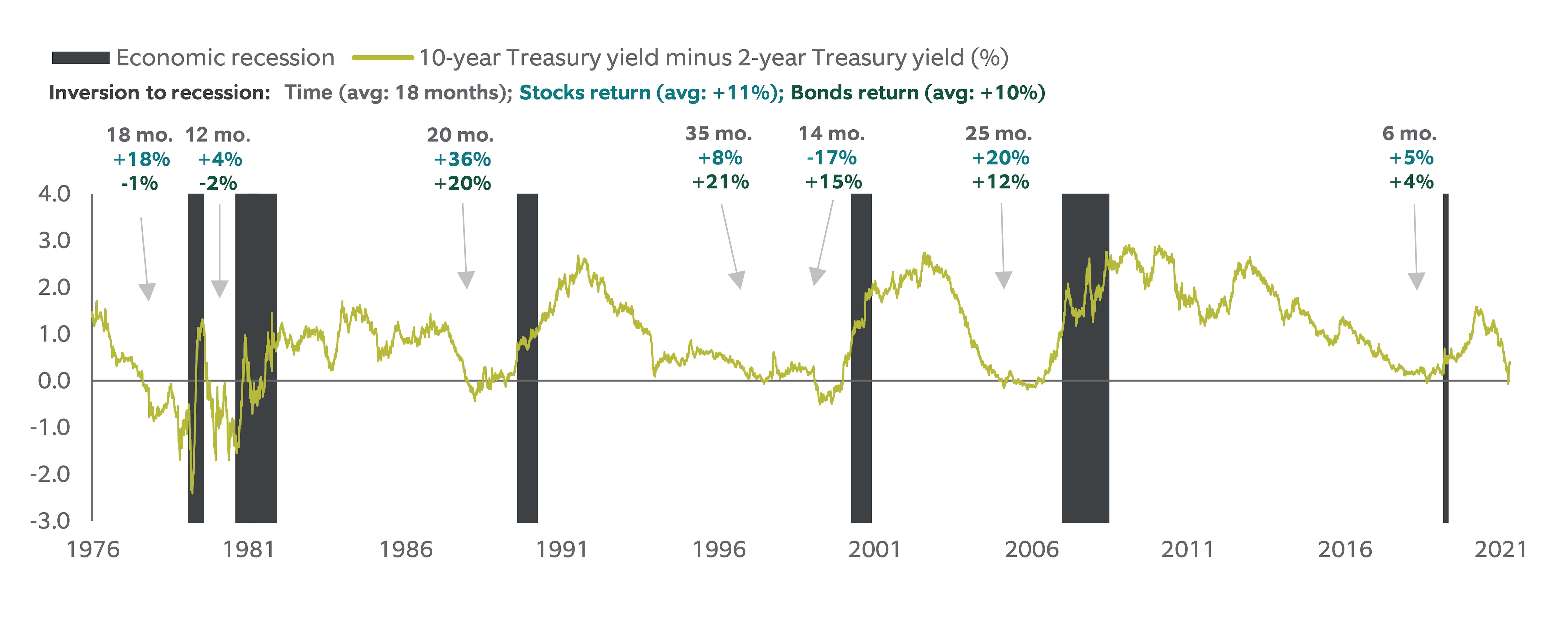 Historical inversion 1976 through 2021