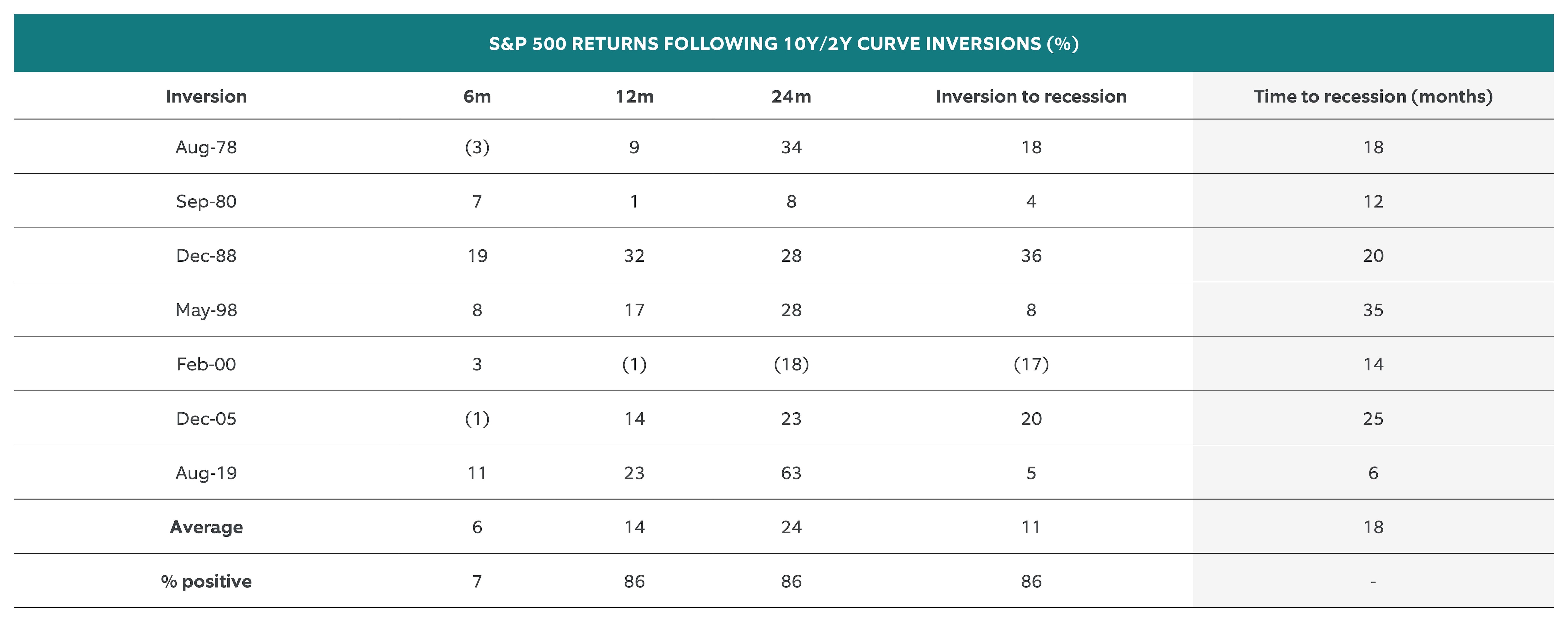 S&P 500 RETURNS FOLLOWING 10Y/2Y CURVE INVERSIONS
