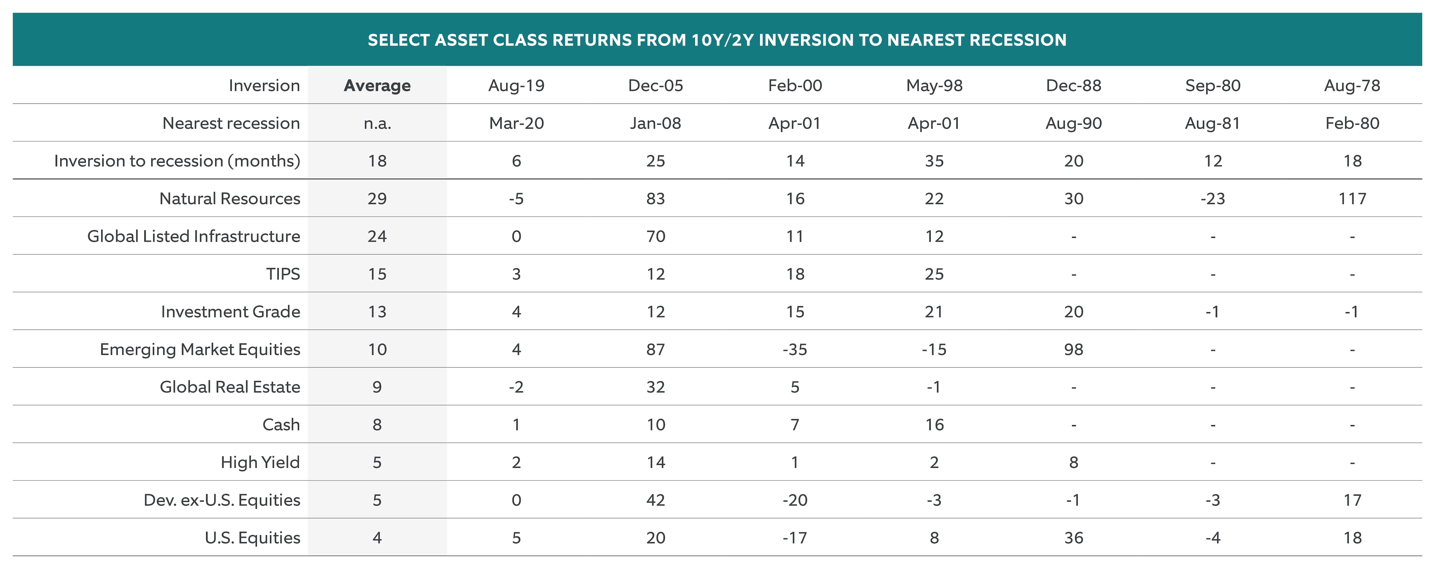 SELECT ASSET CLASS RETURNS FROM 10Y/2Y INVERSION TO NEAREST RECESSION