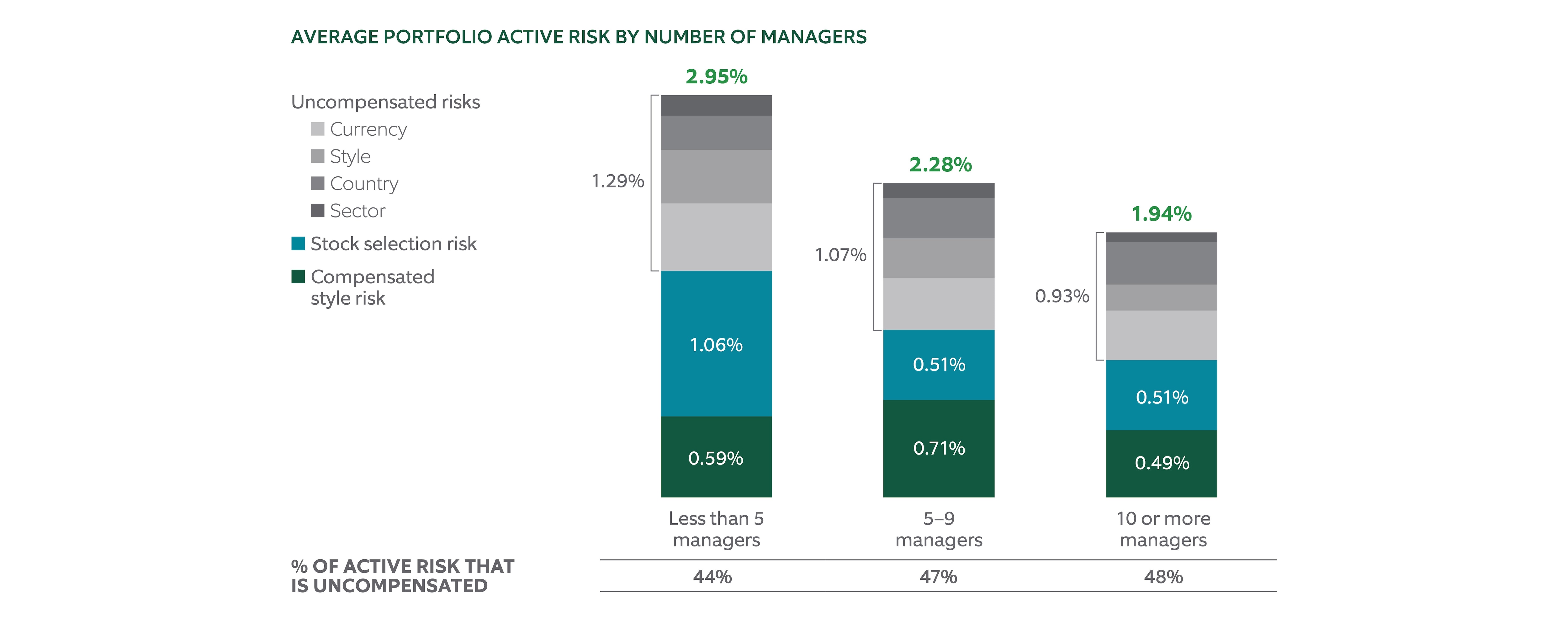 Average Portfolio Active Risk By Number Of Managers
