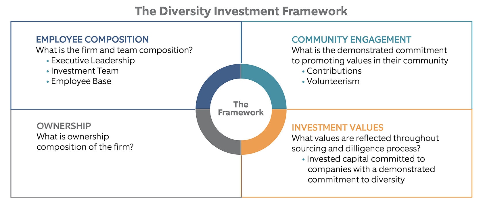 Diversity investment framework