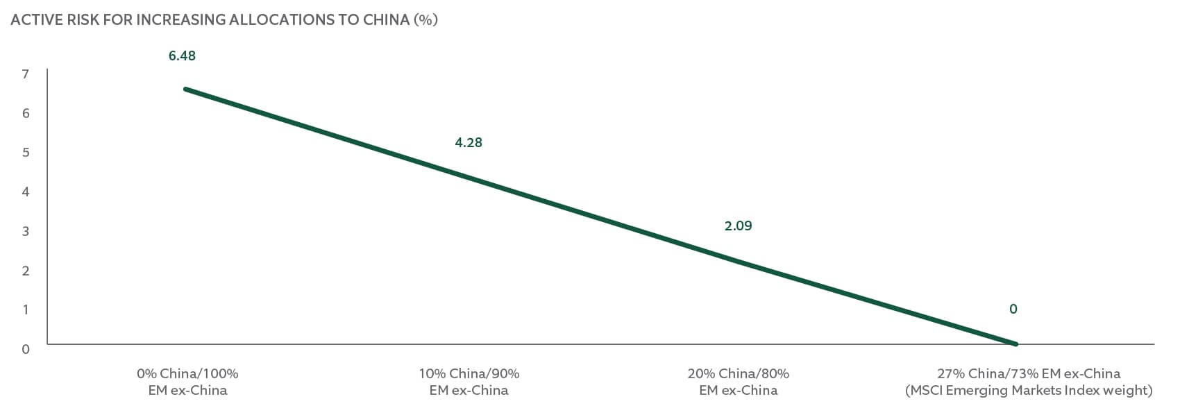 active risk for increasing allocations to china %