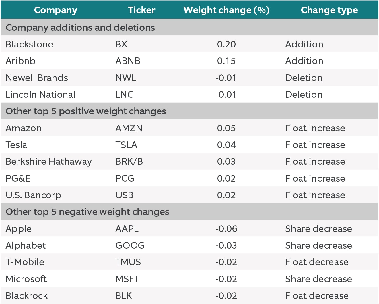 Key changes in the S&P 500 Index Rebalance chart