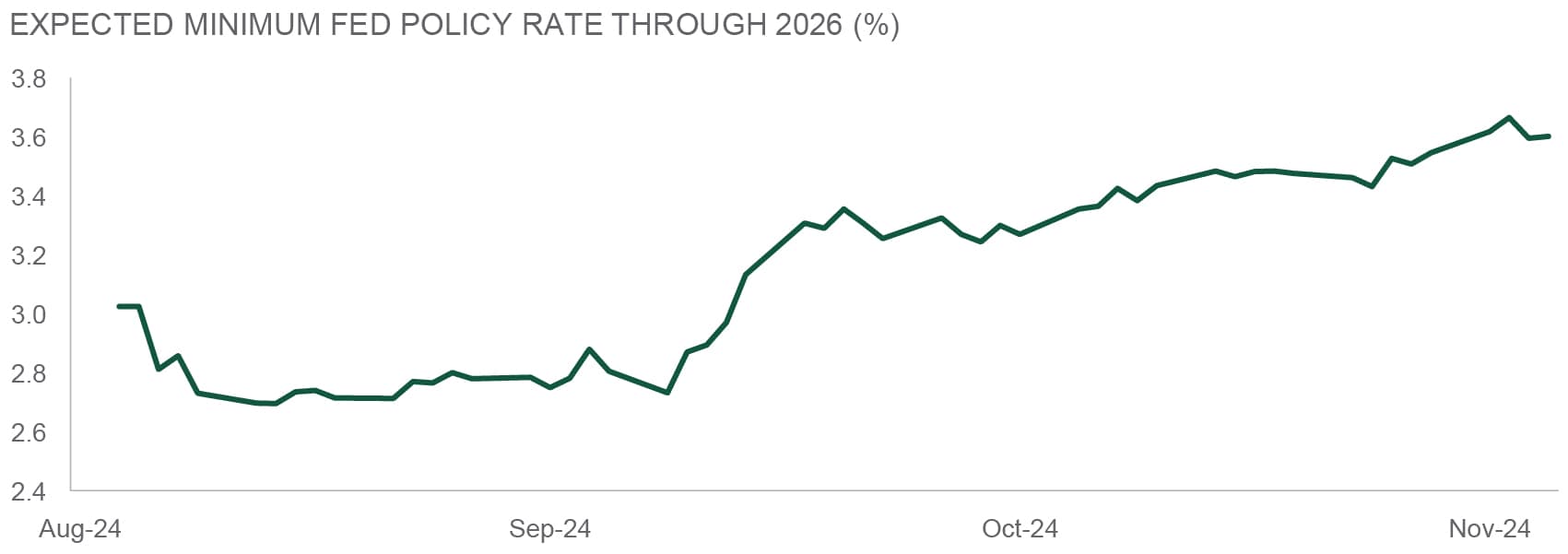 fed policy rate