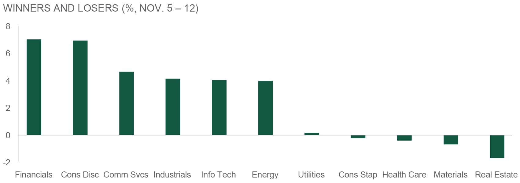 winners and losers by industry