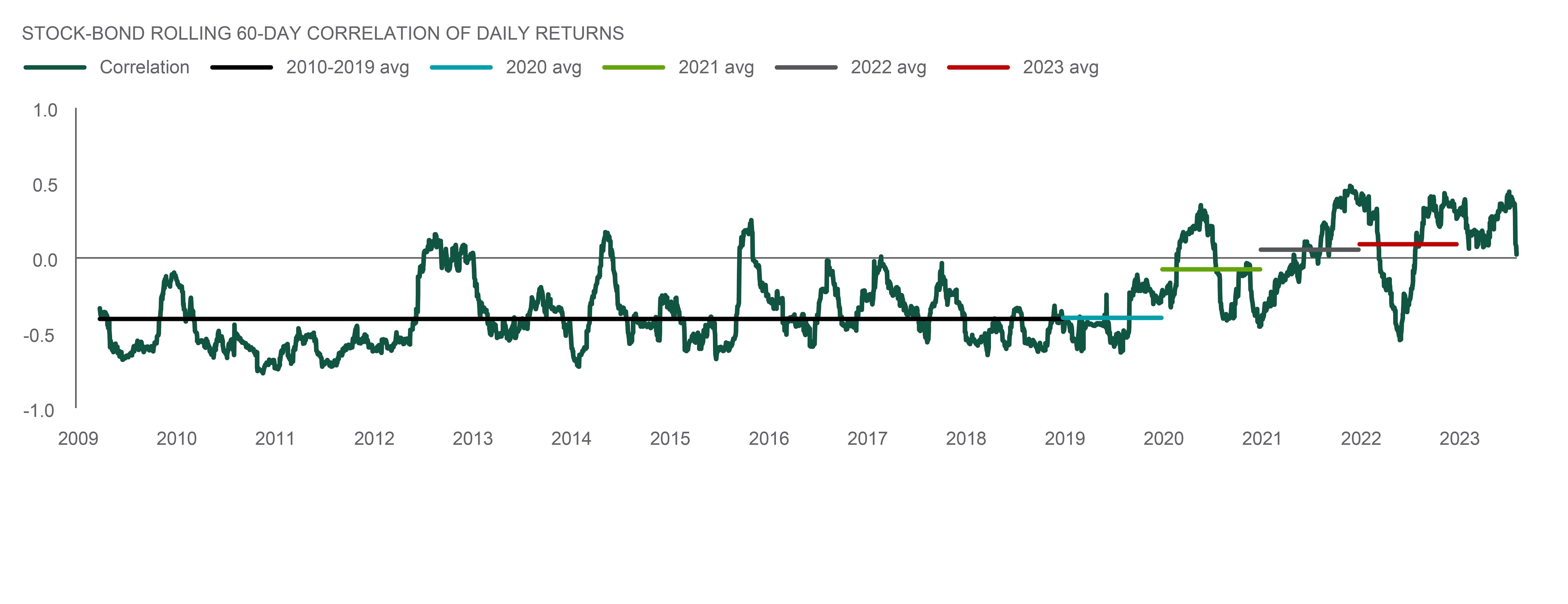 stock bond rolling 60 day correlation of daily returns