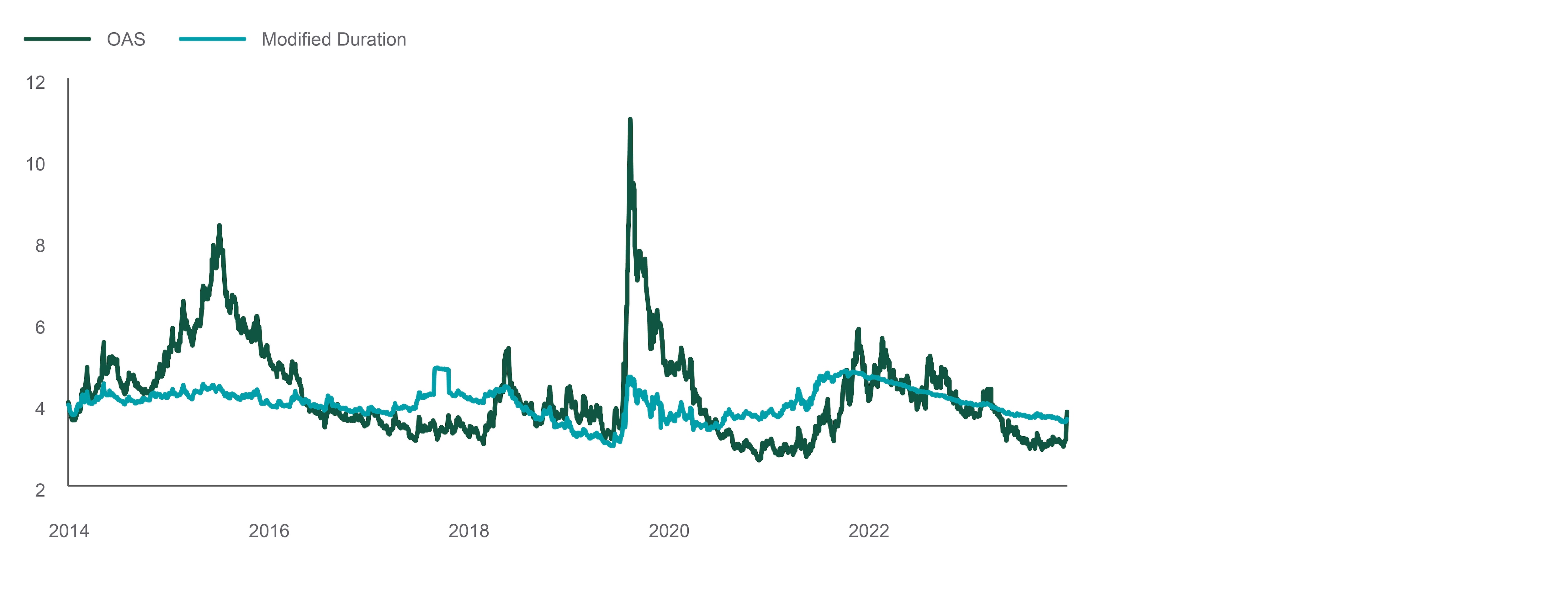 shifts in high yield duratino from 2014 to 2024