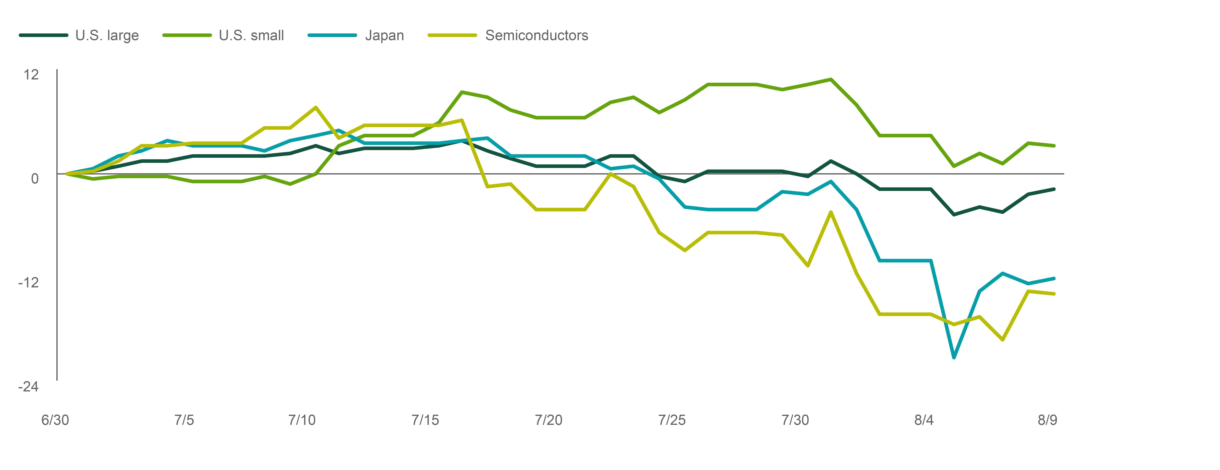 global equities sold off after small cap rally