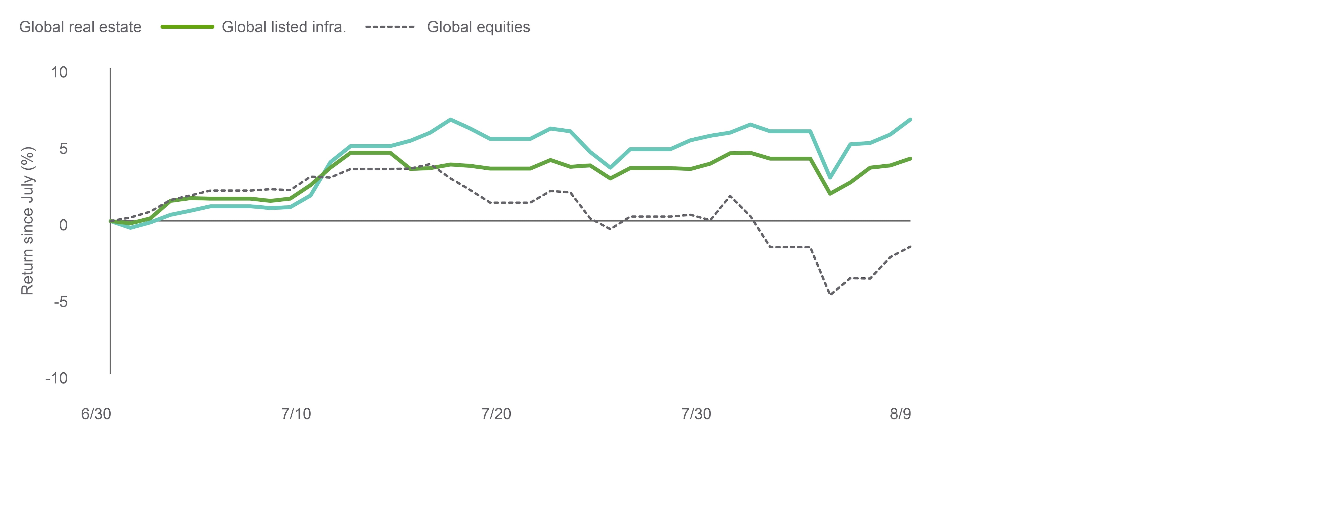 global real estate vs gloabl listed infrastructure vs global equities