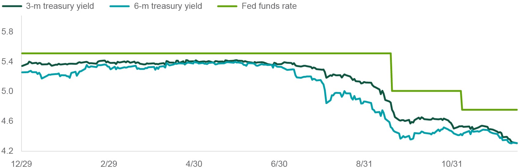 compares 3- and 6-month treasury rate to Fed funds rate