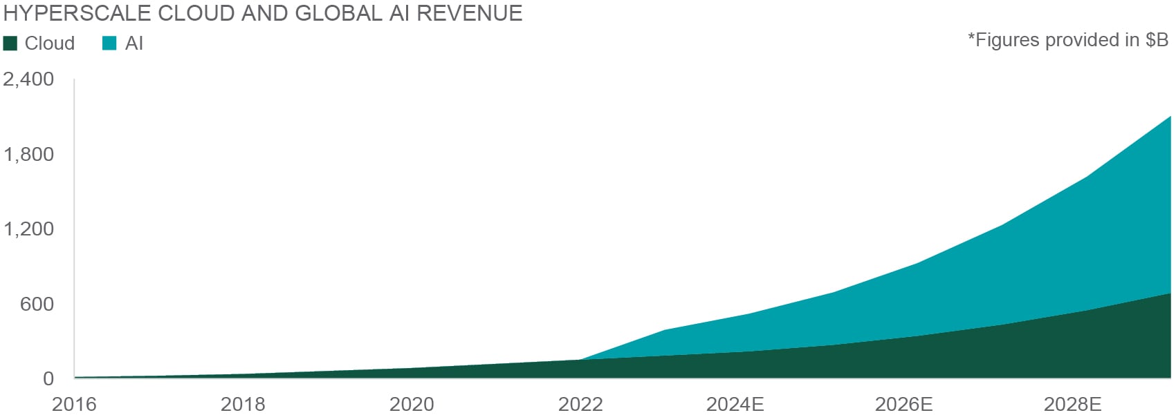 hyperscale cloud and global a i revenue