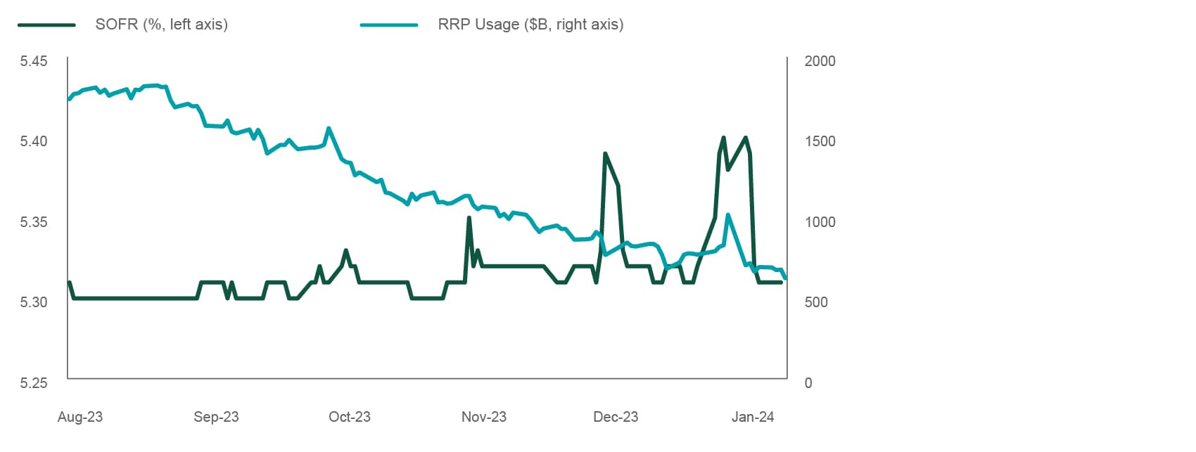 SOFR % and RRP usage