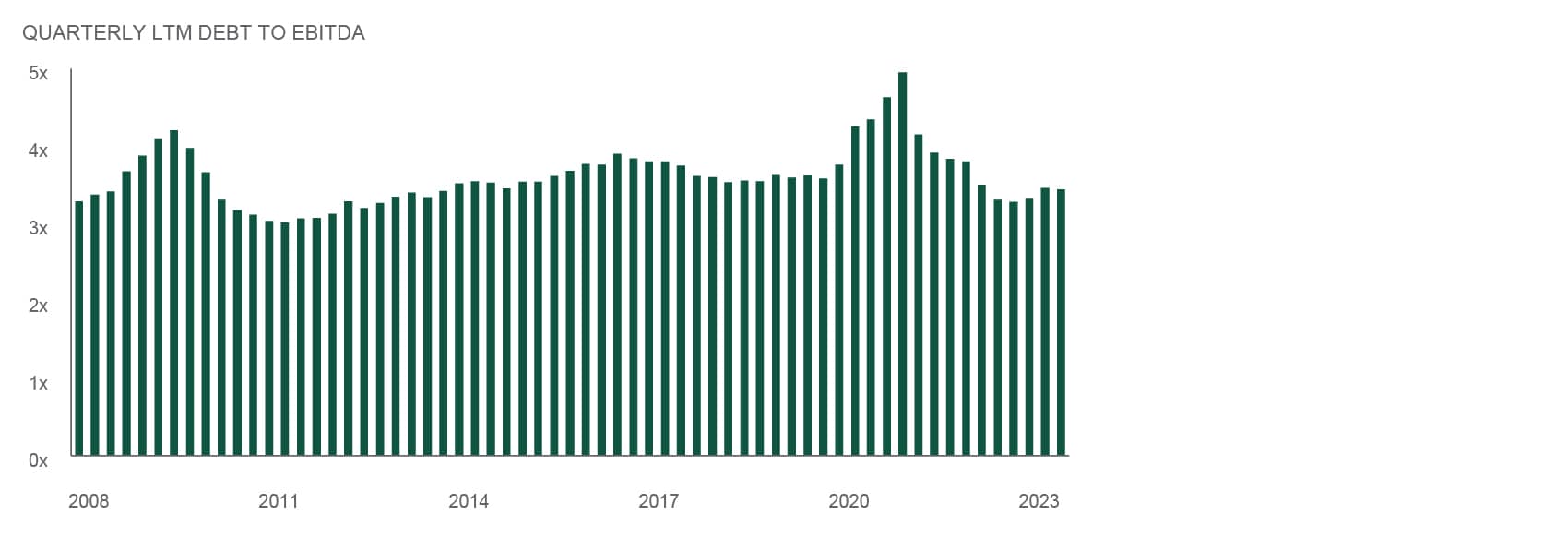 Quarterly LTM debt to EBITDA