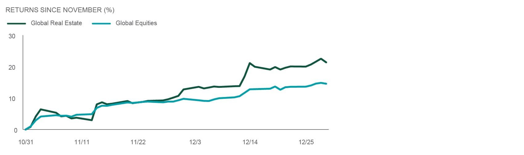 Returns % since november