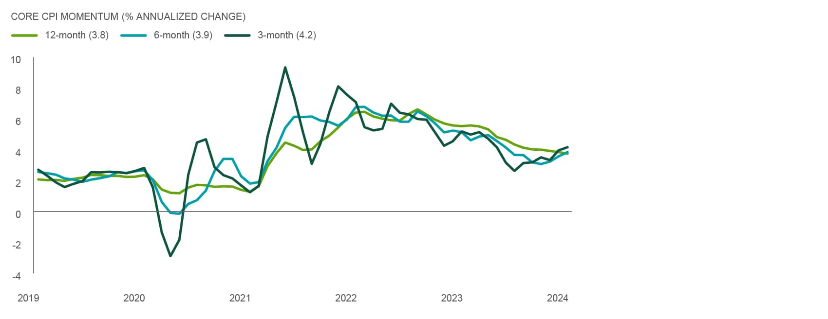 Annualized change %