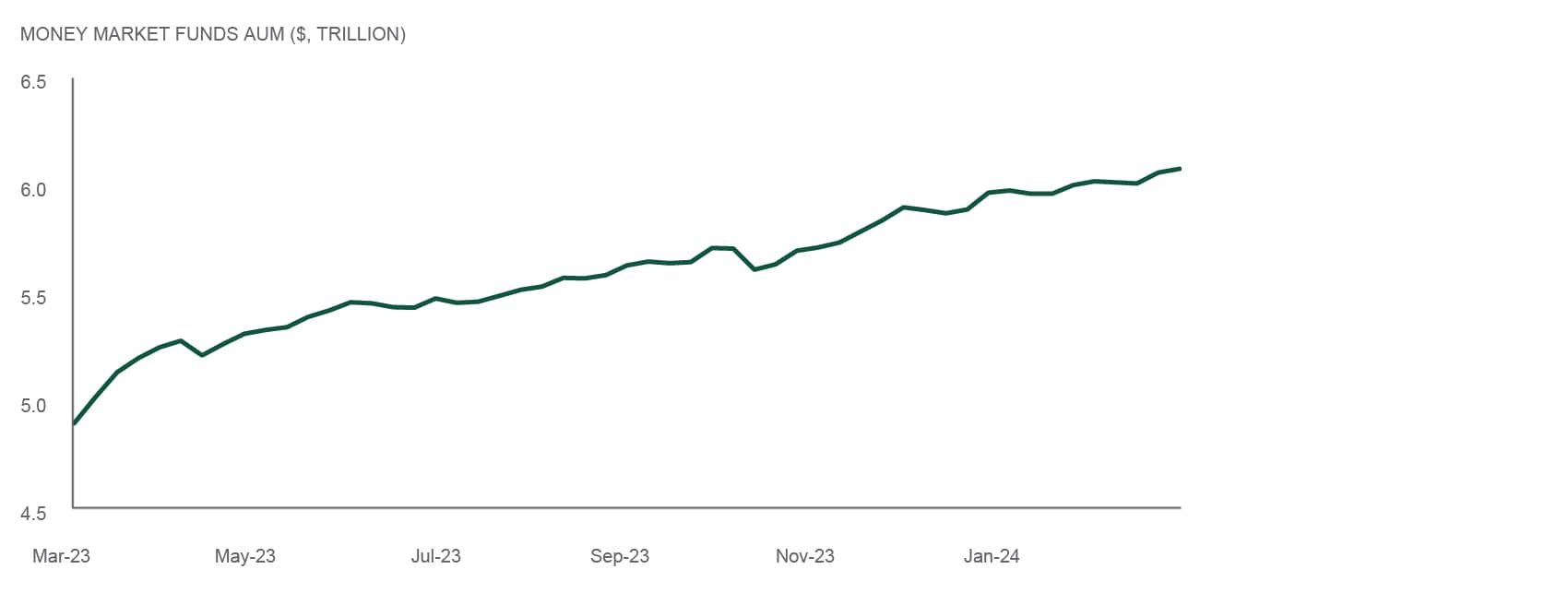 Money market funds AUM