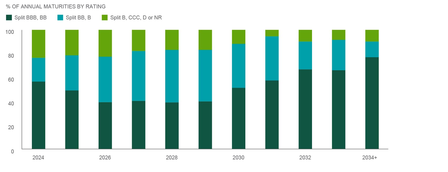 % of annual maturities by rating